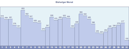 Dezember 2004 in BBClone