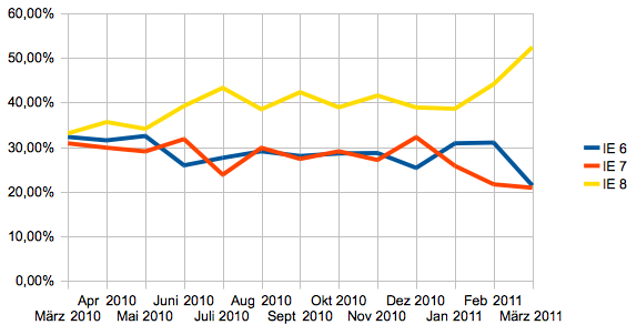 Internet Explorer Zusammensetzung